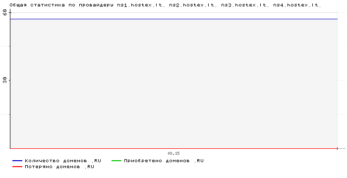 ���������� �� ���������� ns1.hostex.lt. ns2.hostex.lt. ns3.hostex.lt. ns4.hostex.lt.